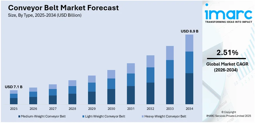 Conveyor Belt Market Size