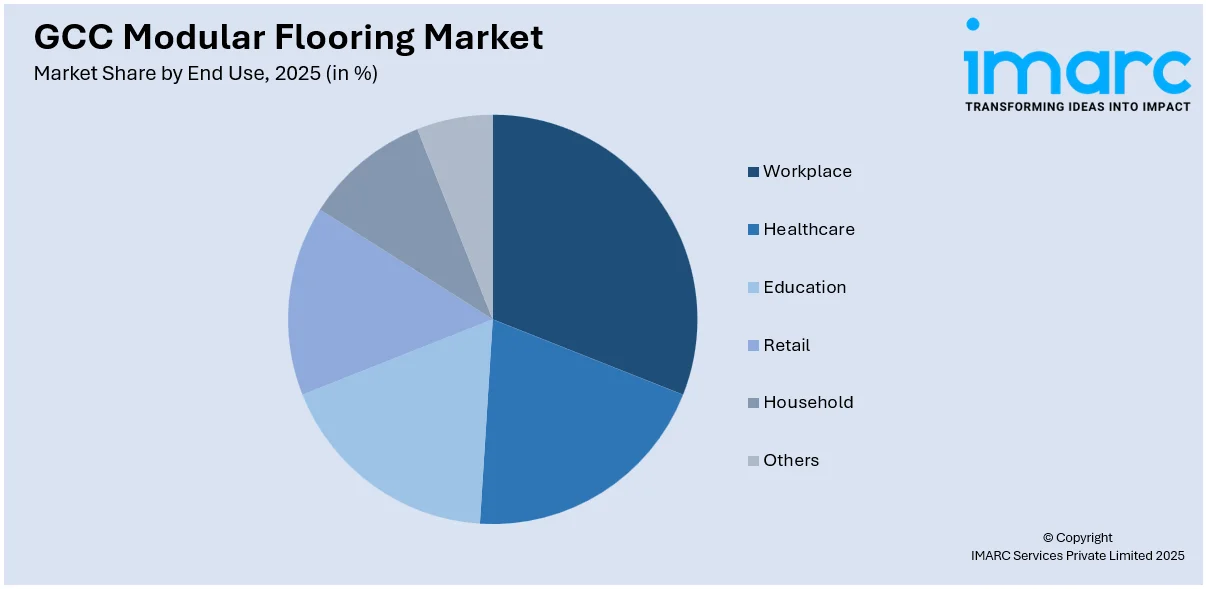 GCC Modular Flooring Market By End use