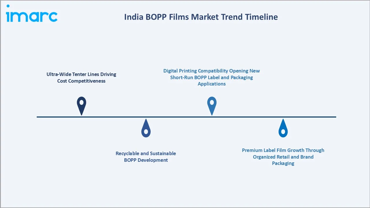 India BOPP Films Market Trends