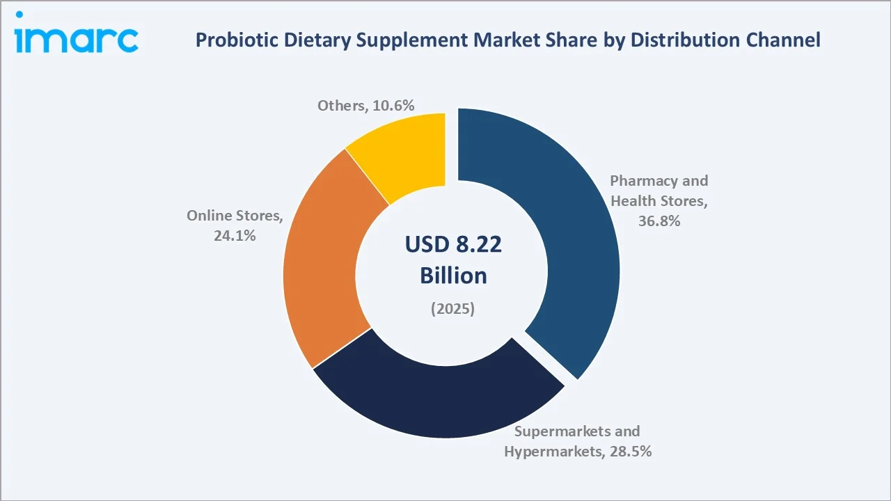 Probiotic Dietary Supplement Market By Distribution Channel