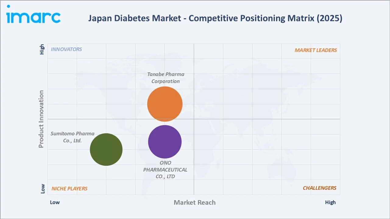 Japan Diabetes Market By Competitive Landscape