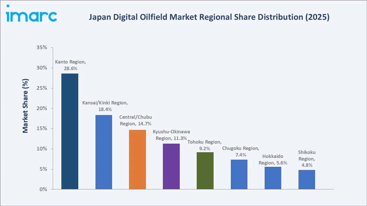 Japan Digital Oilfield Market By Region