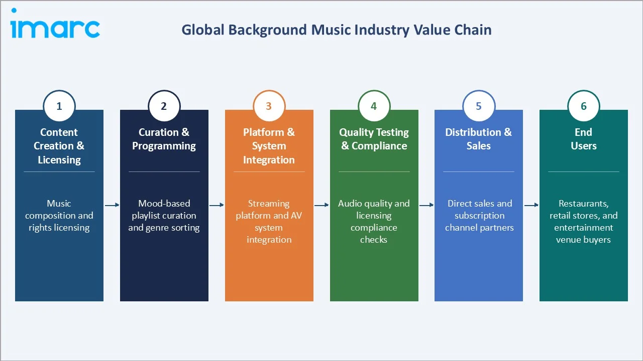 Background Music Market Industry Value Chain