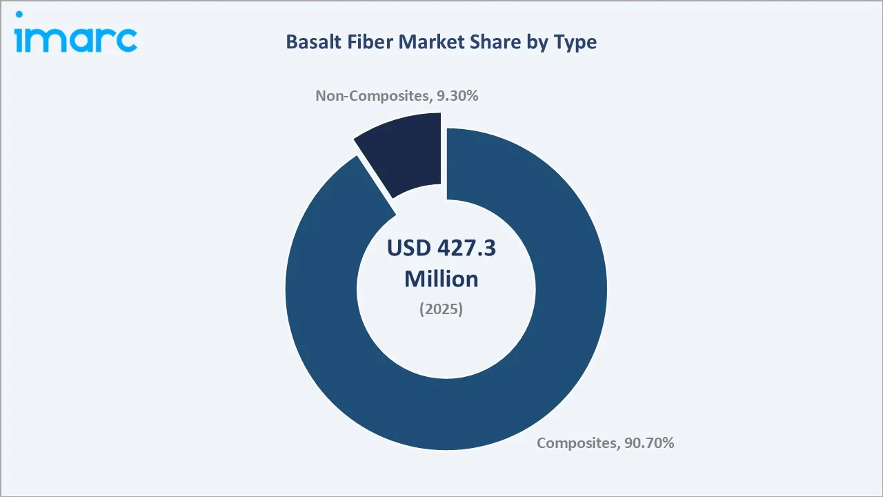 Basalt Fiber Market By Type