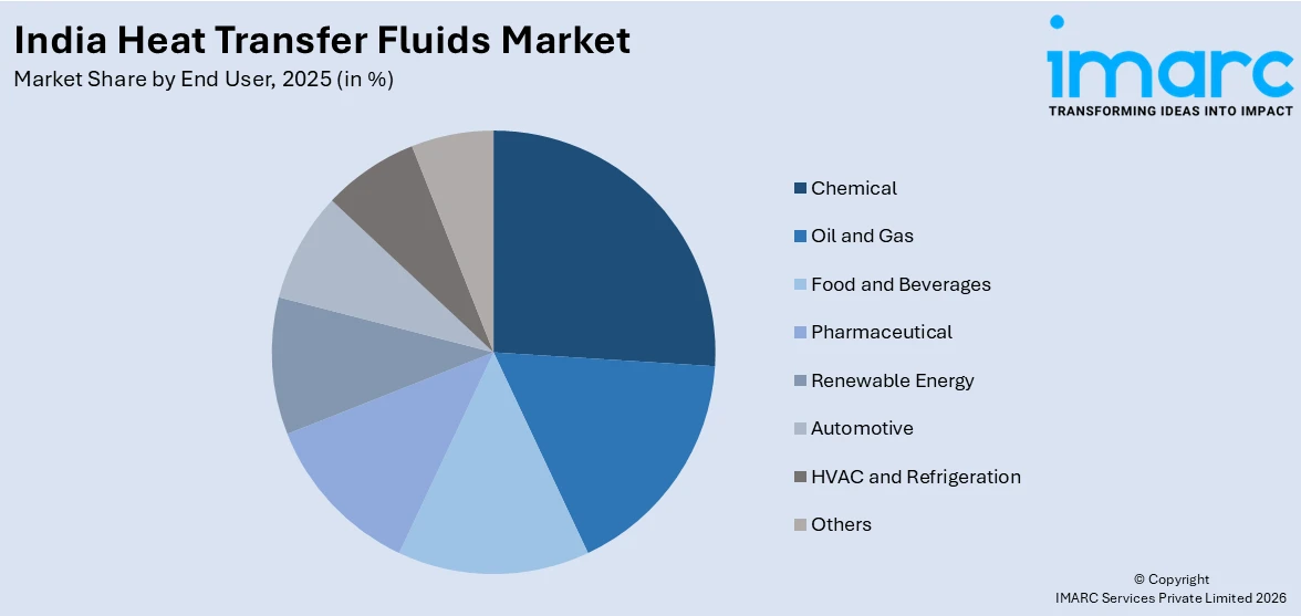 India Heat Transfer Fluids Market By End User
