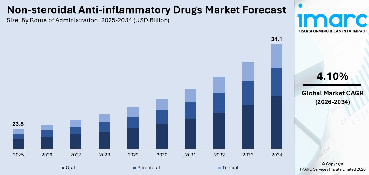 Non-steroidal Anti-inflammatory Drugs Market Size