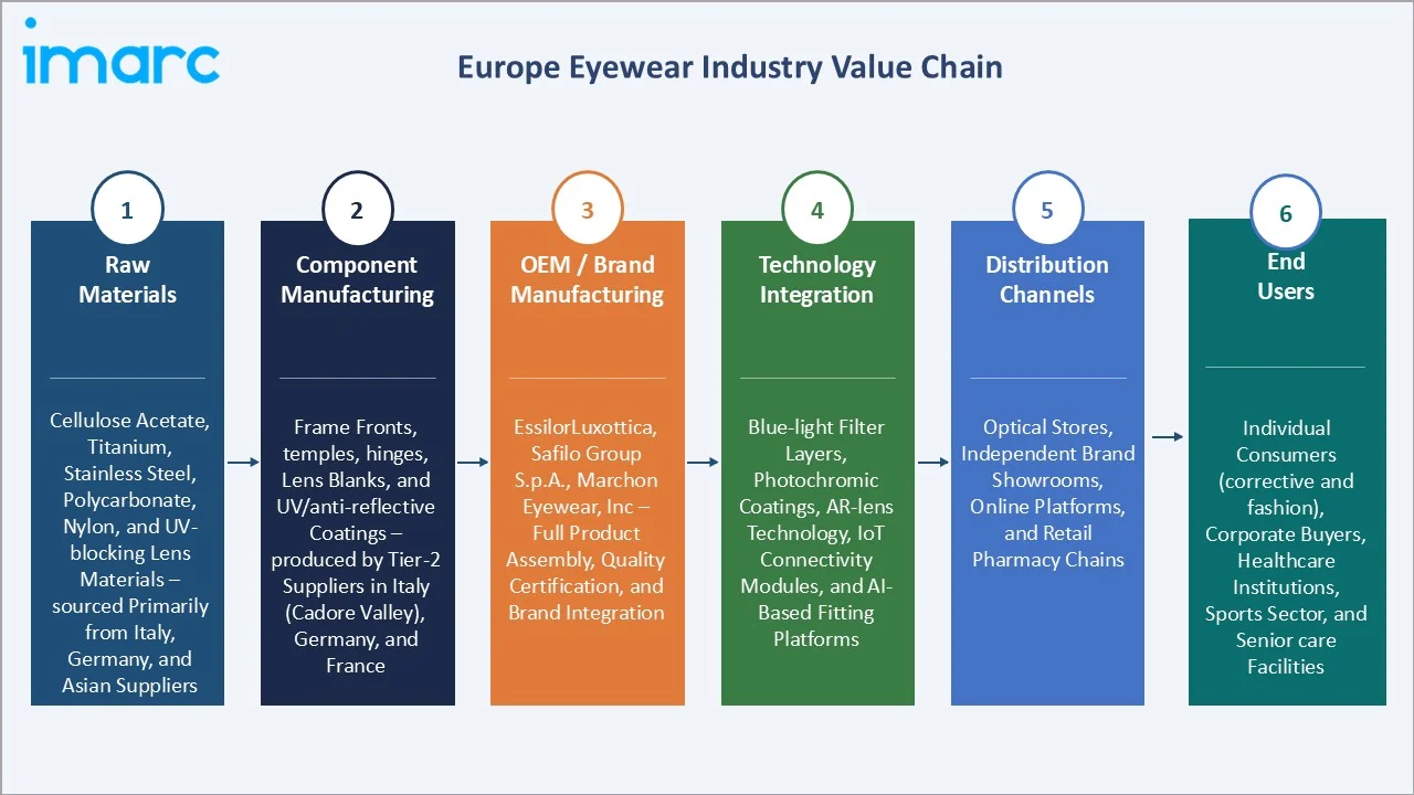 Europe Eyewear Market Industry Value Chain