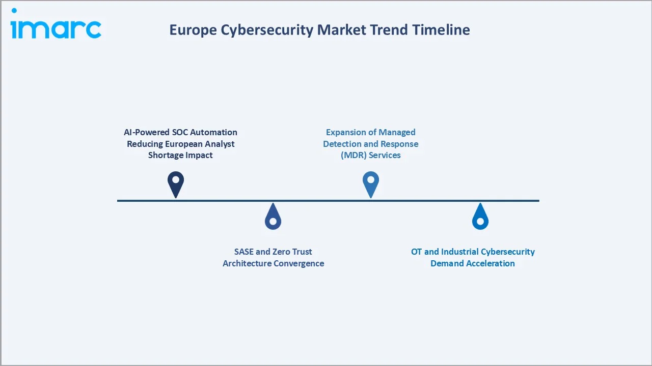 Europe Cybersecurity Market Trend Timeline