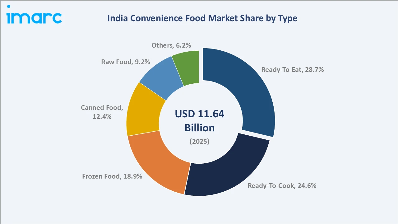 India Convenience Food Market By Type