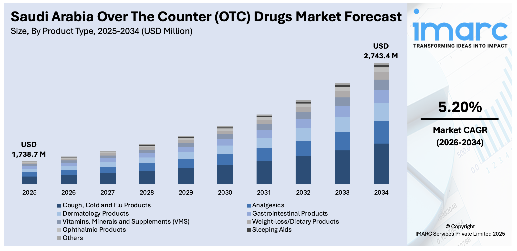 Saudi Arabia Over The Counter (OTC) Drugs Market Size