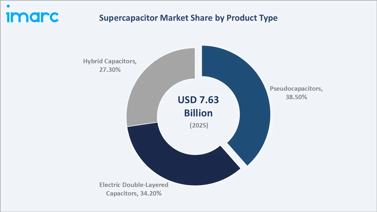 Supercapacitor Market By Product Type