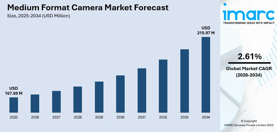 Medium Format Camera Market Size