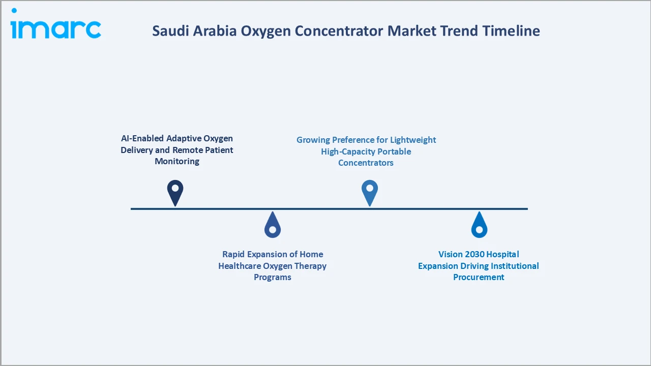 Saudi Arabia Oxygen Concentrator Market Trend Timeline