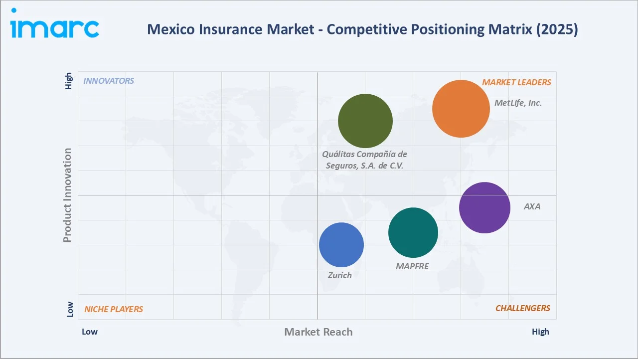 Mexico Insurance Market By Competitive Landscape