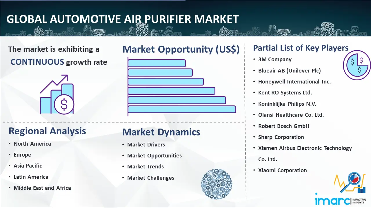 Global Automotive Air Purifier Market