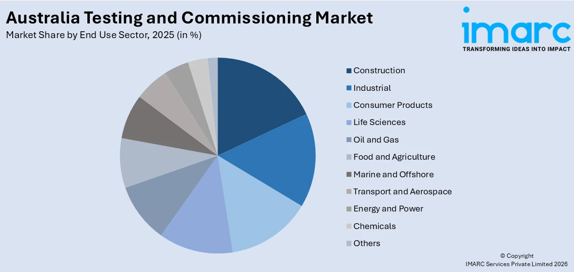 Australia Testing and Commissioning Market By End Use Sector 