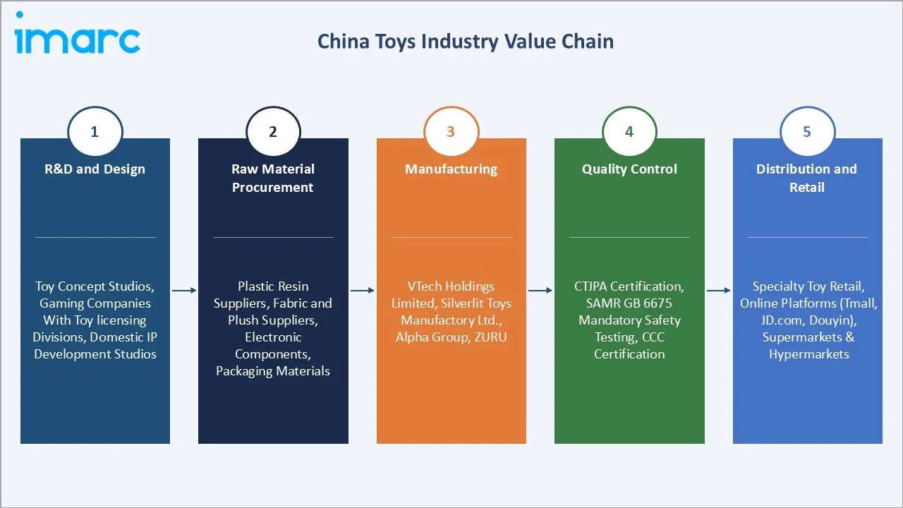 China Toys Market Value Chain