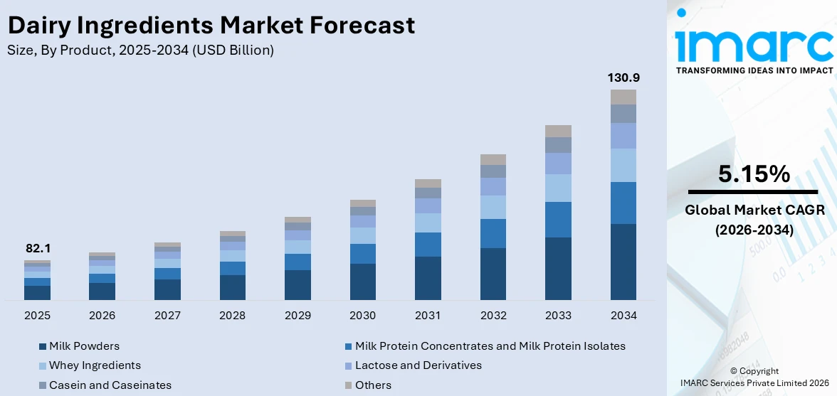 Dairy Ingredients Market Size
