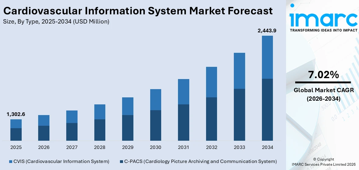 Cardiovascular Information System Market Size