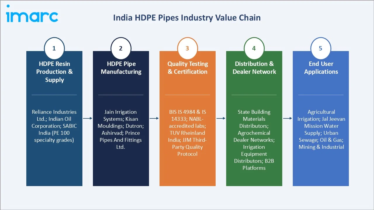 India HDPE Pipes Market Industry Value Chain