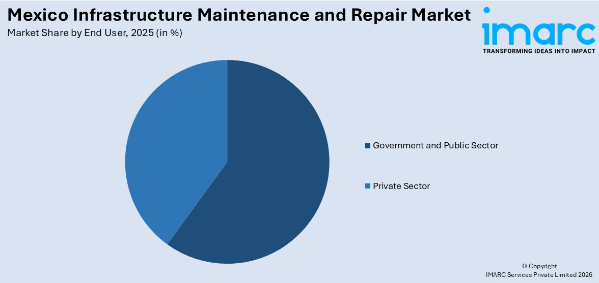 Mexico Infrastructure Maintenance and Repair Market By End User