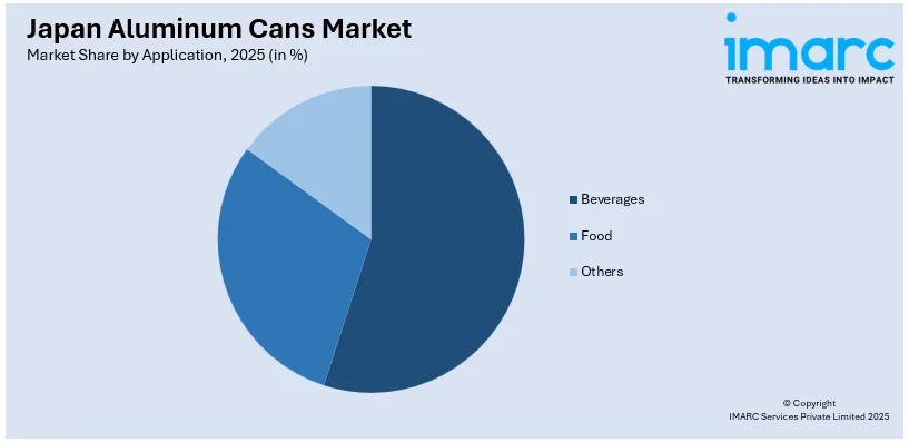 Japan Aluminum Cans Market By Application