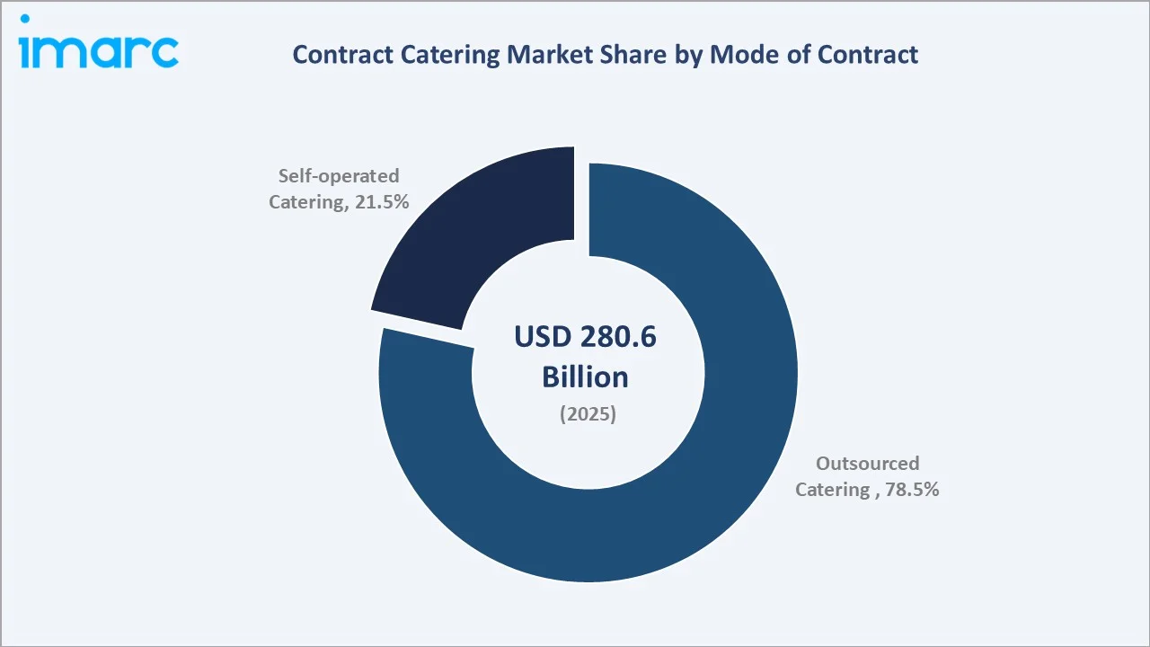 Contract Catering Market By Mode of Contract