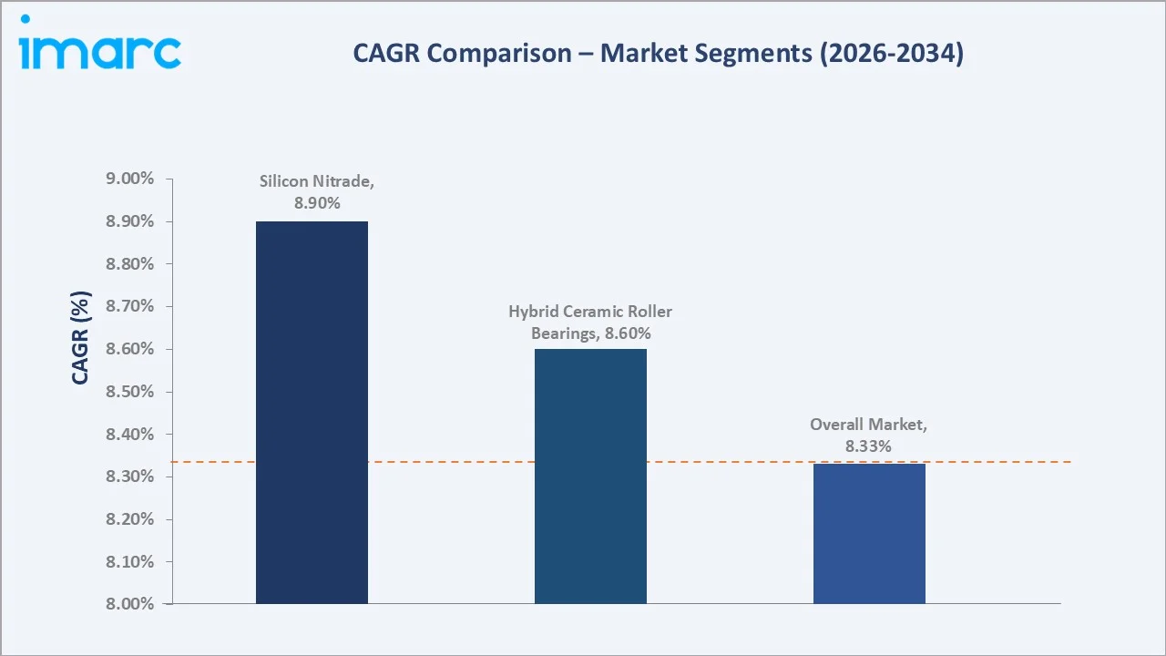 United States Ceramic Roller Bearings Market CAGR Comparison