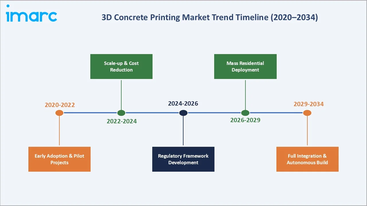 3D Concrete Printing Market Trend