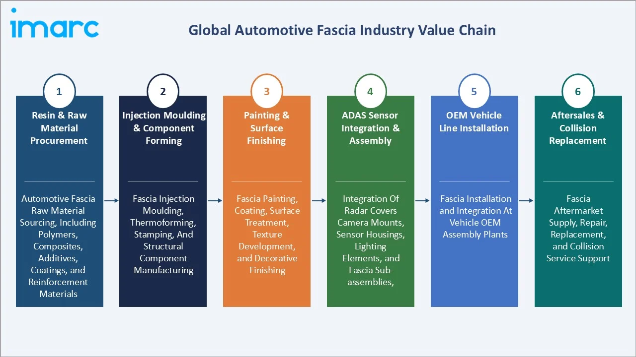Automotive Fascia Market Industry Values Chain