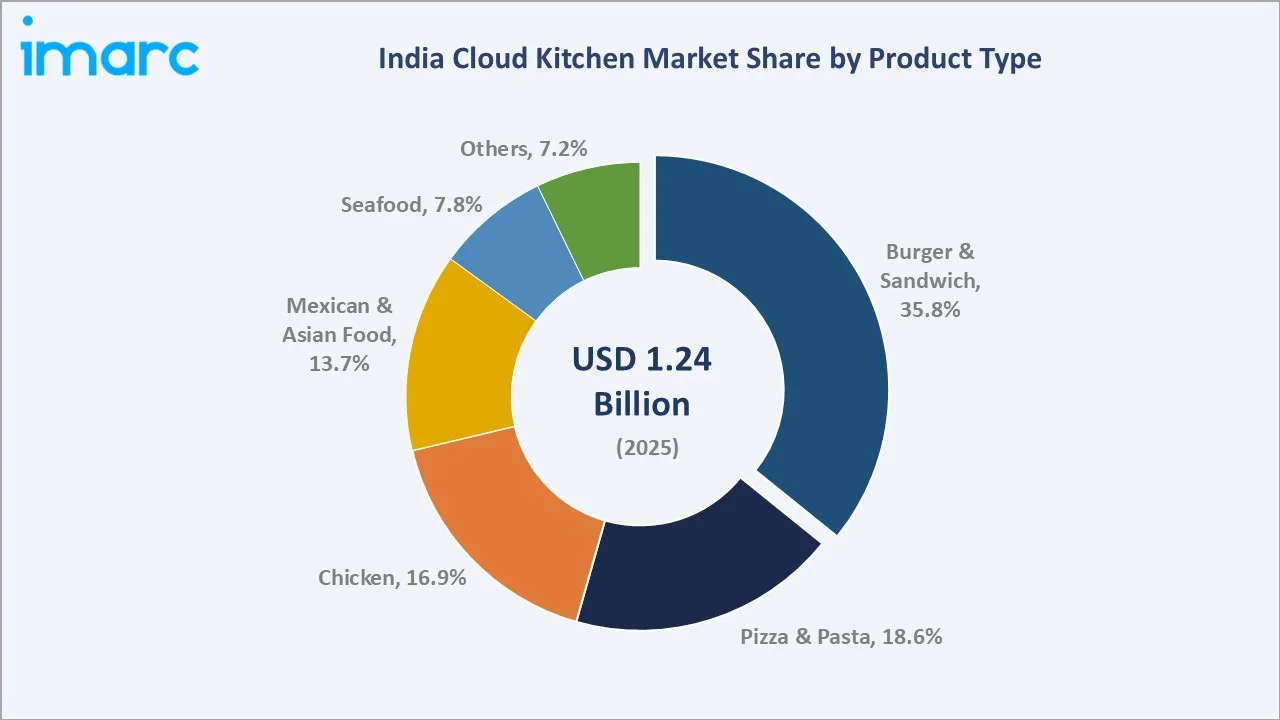 India Cloud Kitchen Market By Product Type
