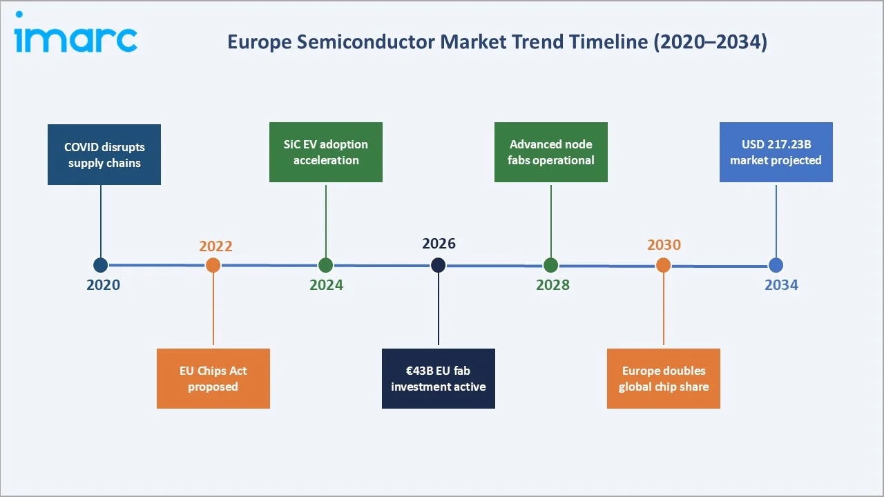 Europe Semiconductor Market Trends