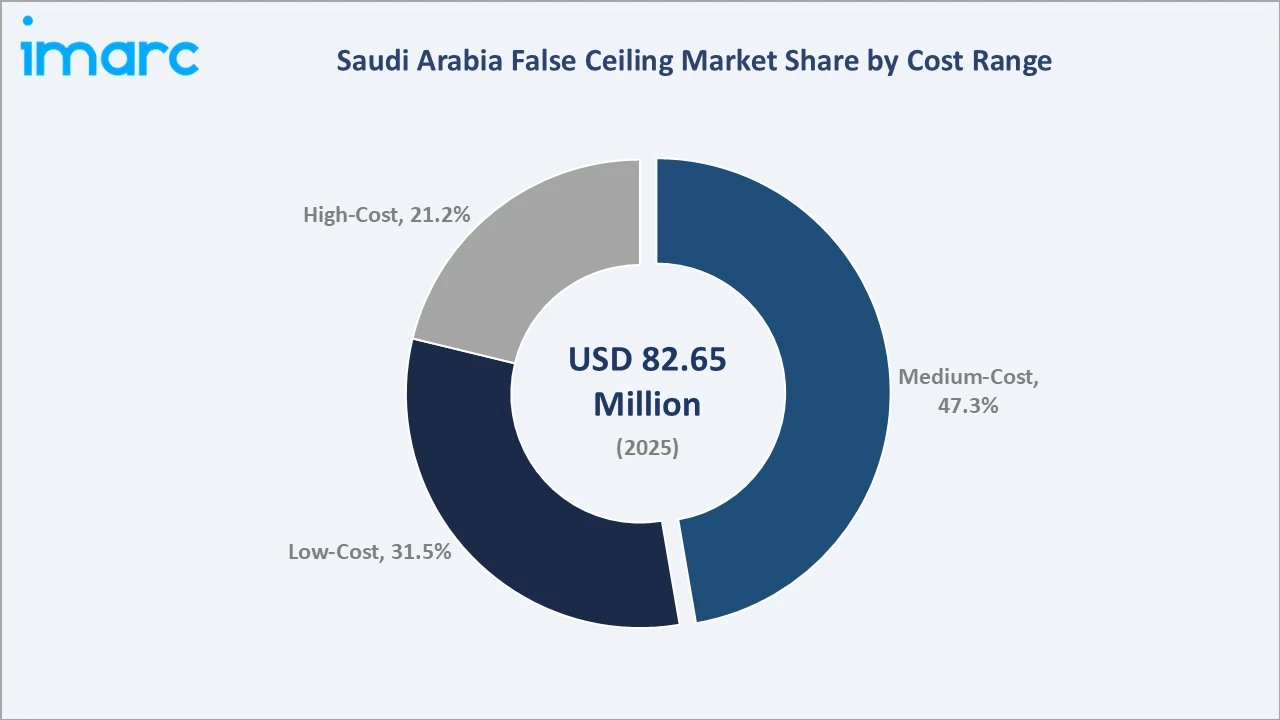 Saudi Arabia False Ceiling Market By Cost Range
