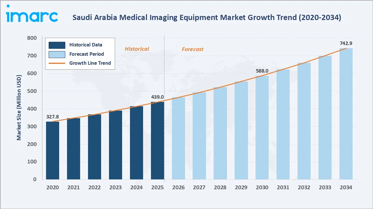 Saudi Arabia Medical Imaging Equipment Market Growth Trend
