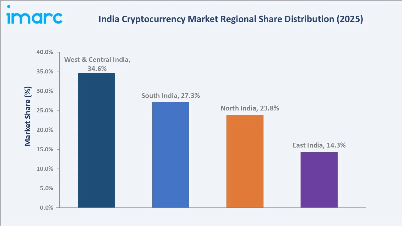 India Cryptocurrency Market By Region