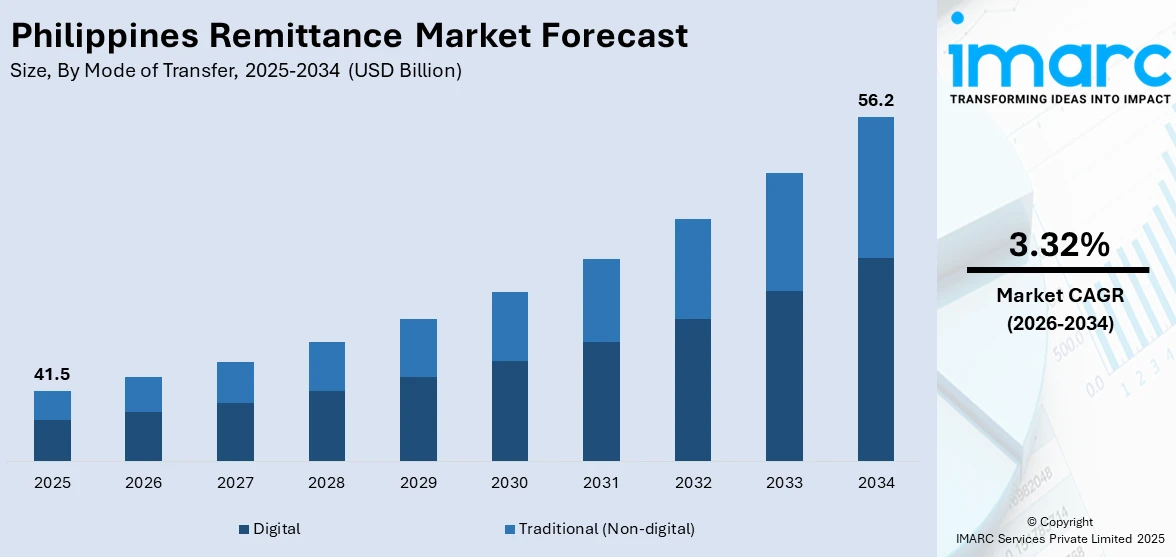 Philippines Remittance Market Size