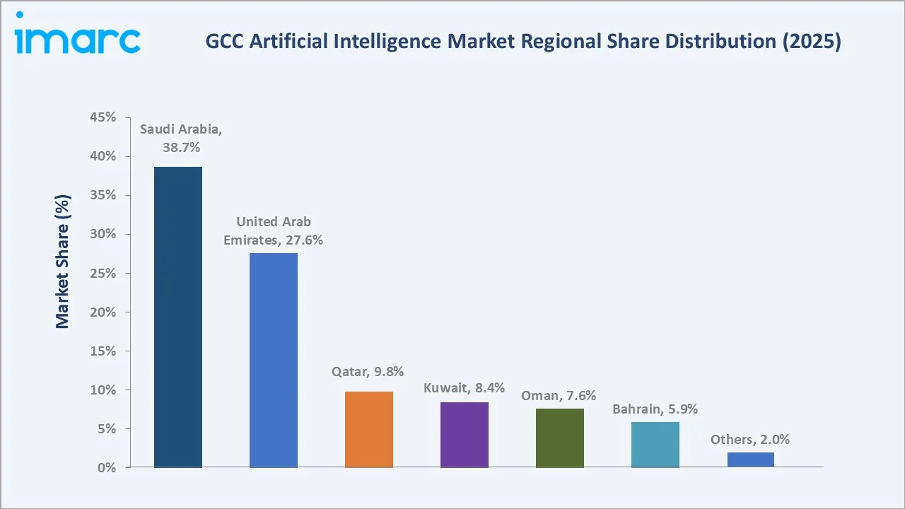 GCC Artificial Intelligence Market By Region