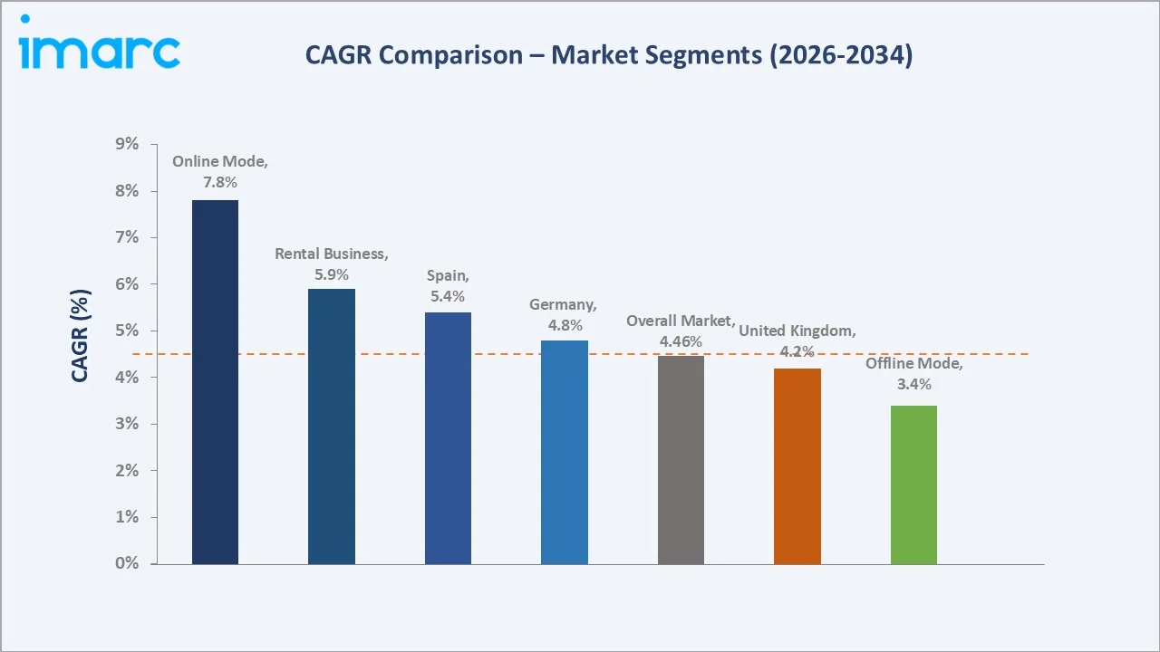 Europe Real Estate Market CAGR Comparison