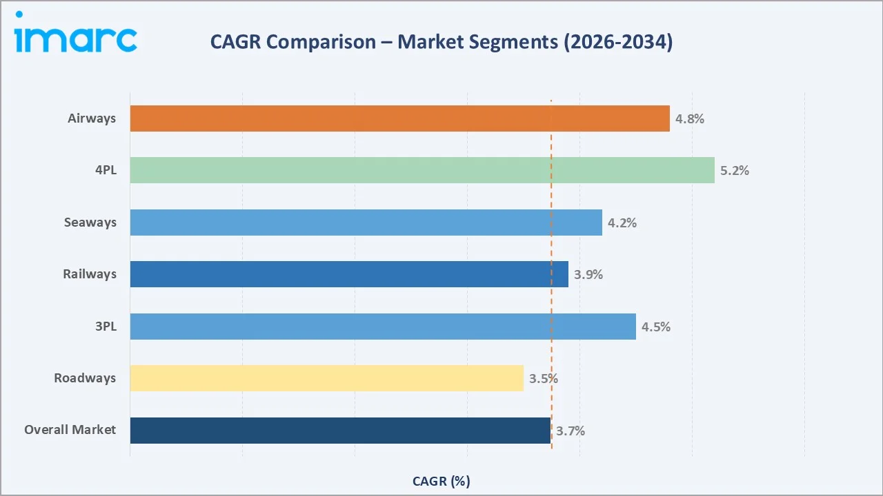 Brazil Logistics Market CAGR Comparison