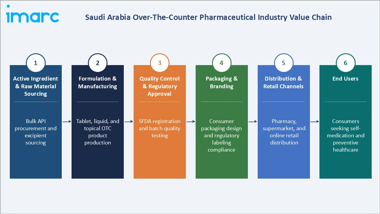 Saudi Arabia Over-The-Counter Pharmaceutical Market Industry Value Chain