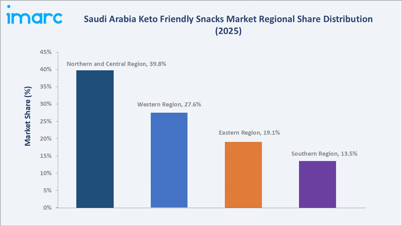 Saudi Arabia Keto Friendly Snacks Market By Region