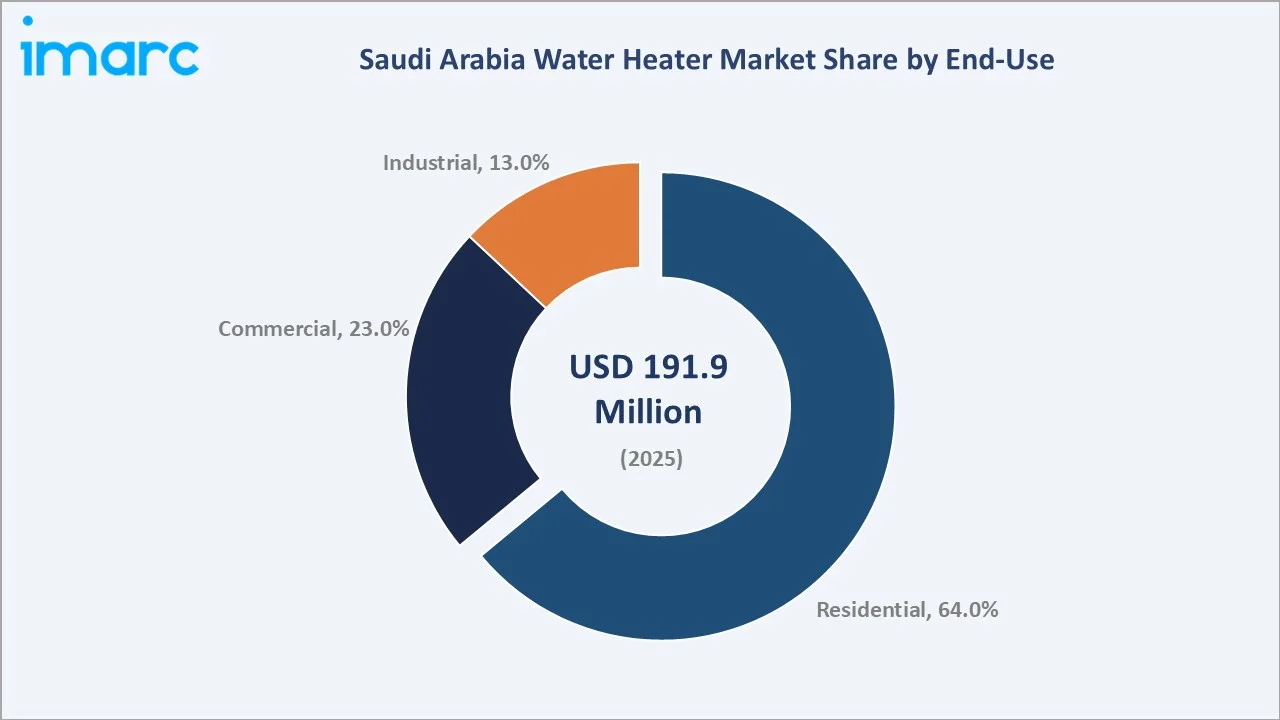 Saudi Arabia Water Heater Market By End Use