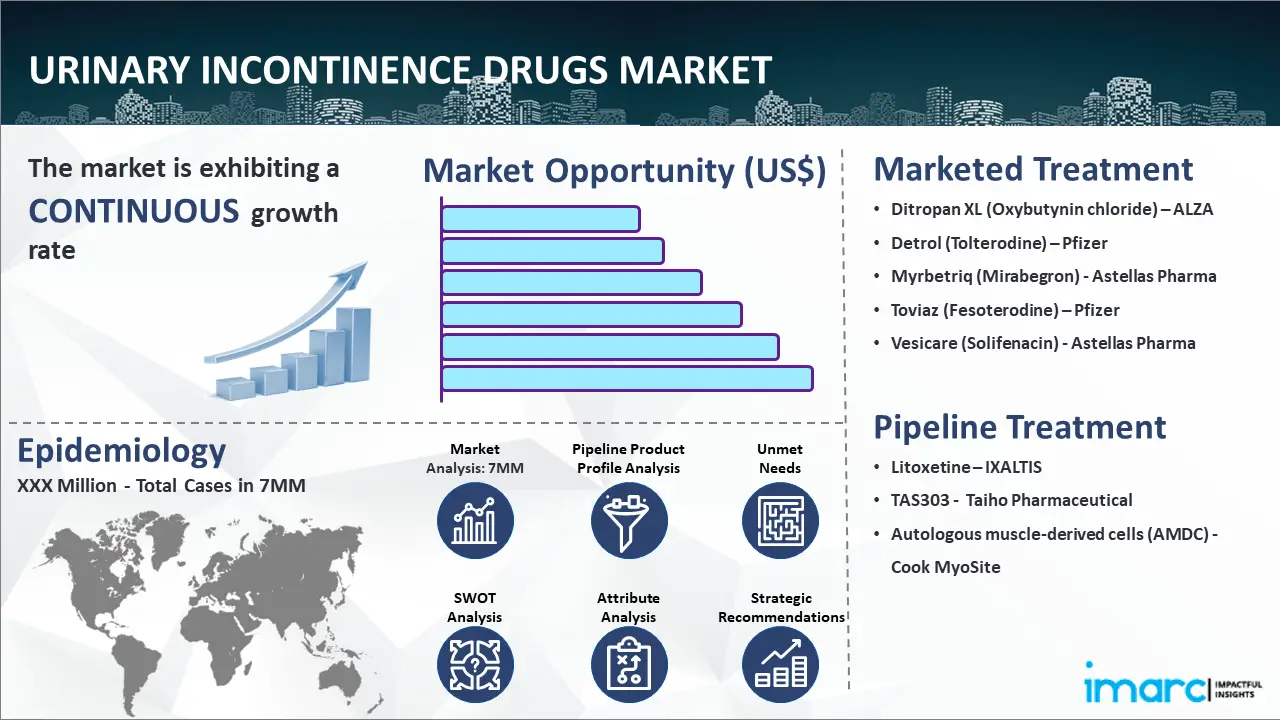 Urinary Incontinence Drugs Market