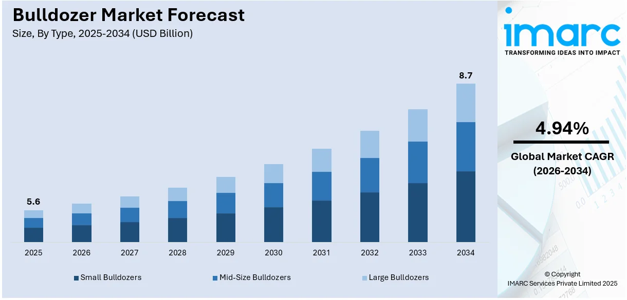 Bulldozer Market Size