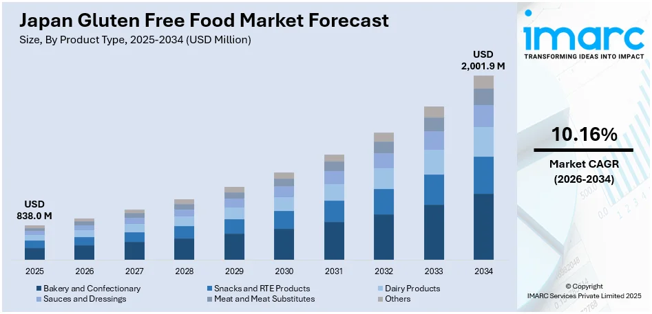 Japan Gluten Free Food Market Size