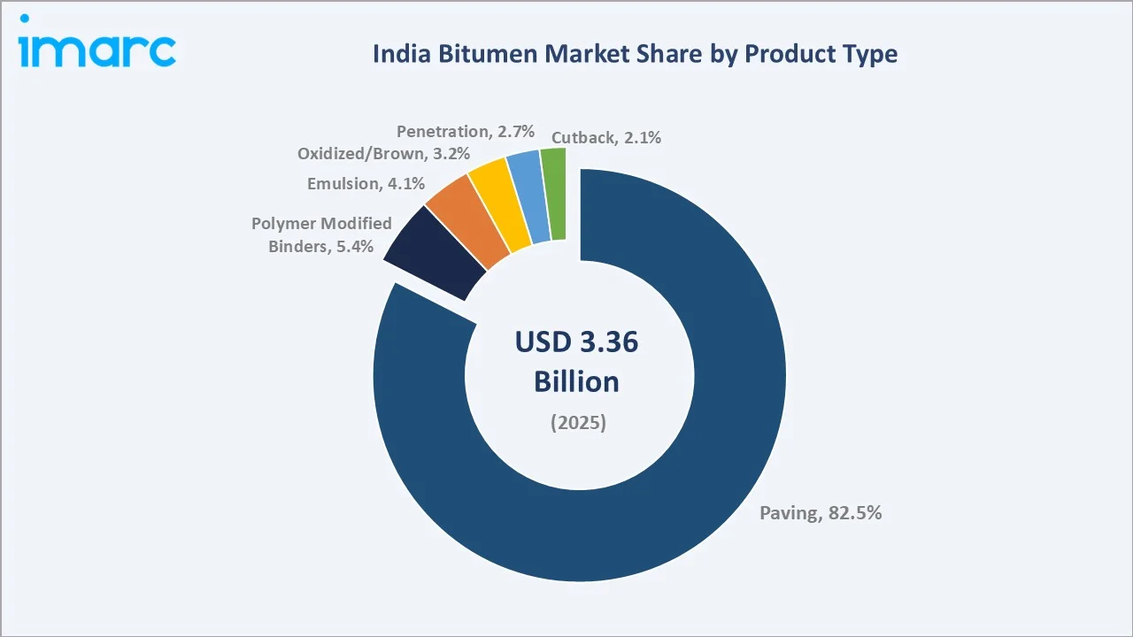 India Bitumen Market By Product Type