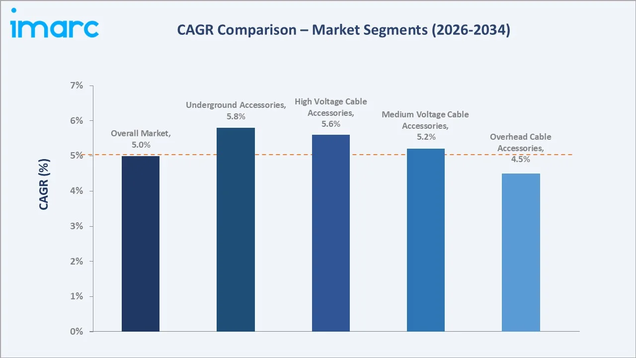 India Cable Accessories Market CAGR Comparison