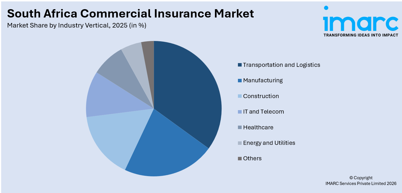 South Africa Commercial Insurance Market By Industry Vertical