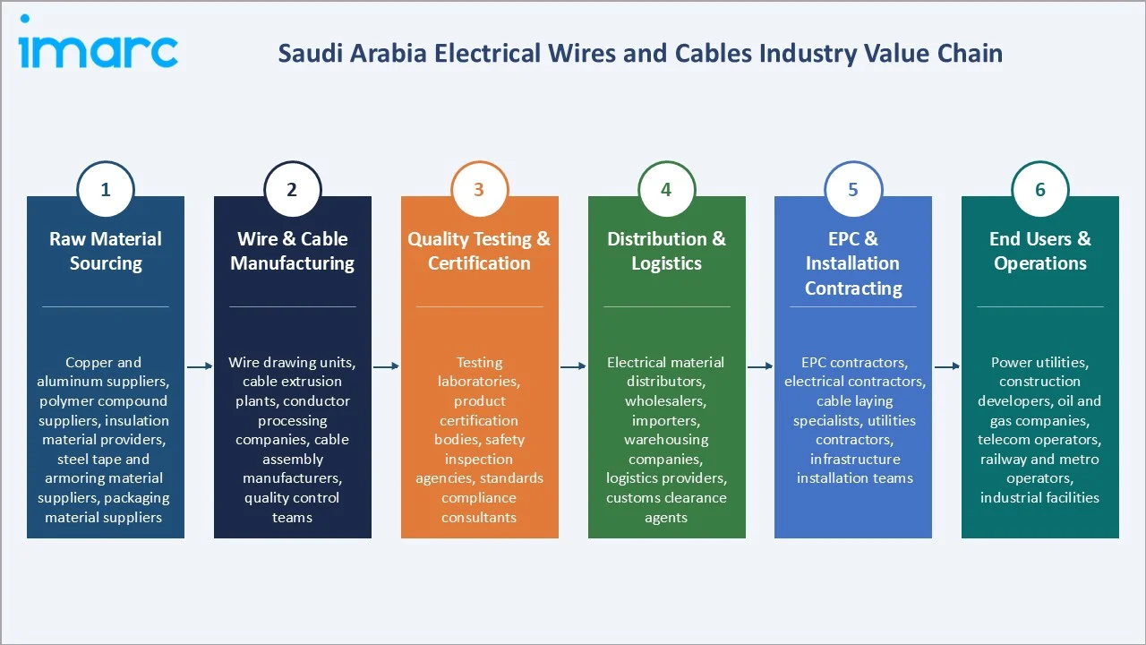 Saudi Arabia Electrical Wires and Cables Market Industry Value Chain