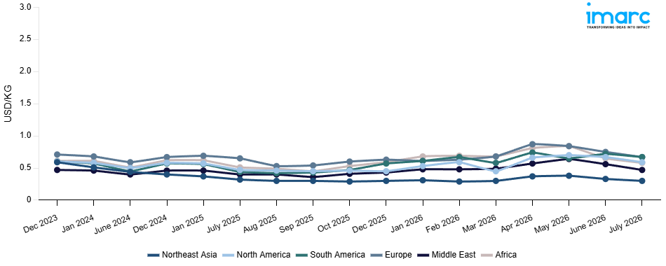 Line Chart